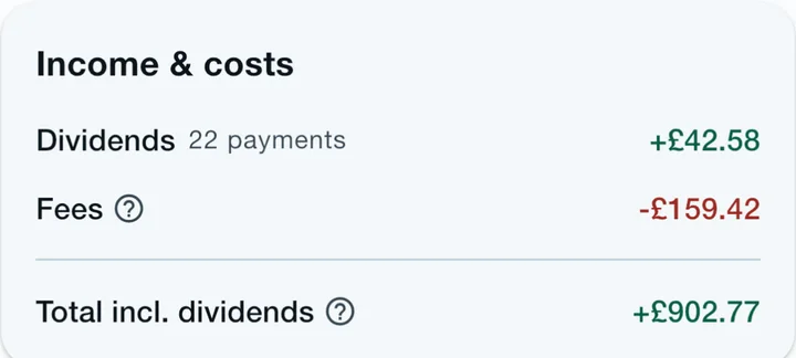 The income and costs card lifted from that screen: dividends 22 payments +£42.58, fees −£159.42, total including dividends +£902.77