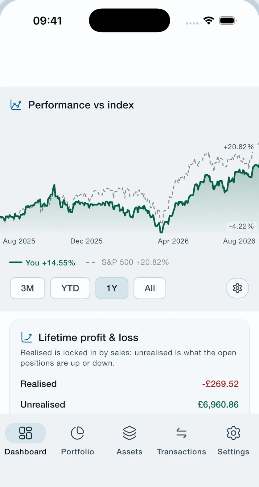Tracker 212 comparing a portfolio up 14.55% against the S&P 500 up 20.82% over one year