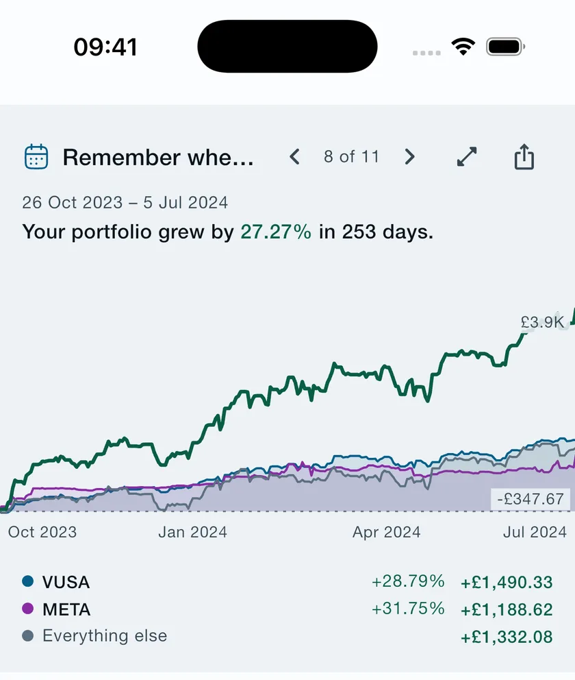 Tracker 212’s Remember when card for 26 October 2023 to 5 July 2024 — the portfolio grew by 27.27% in 253 days — with the run broken down into VUSA +£1,490.33, META +£1,188.62 and everything else +£1,332.08
