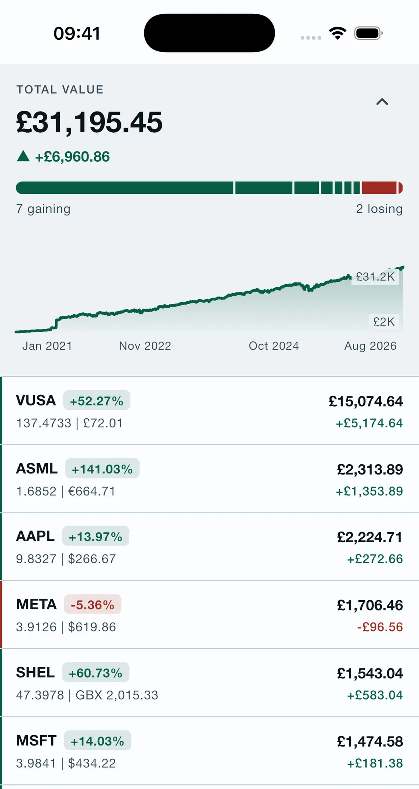 Tracker 212 portfolio tab showing a total value of £31,151.44, up £6,916.85 unrealised, a strip reading seven gaining and two losing, and a value chart running from 2021