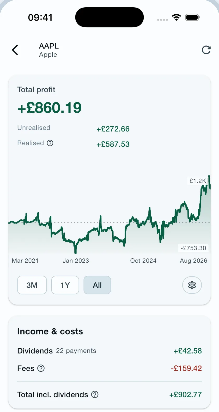 Tracker 212 asset detail: +£860.19 total profit split into unrealised +£272.66 and realised +£587.53, over a chart running from 2021, with dividends across 22 payments at +£42.58, fees of −£159.42 and a total including dividends of +£902.77