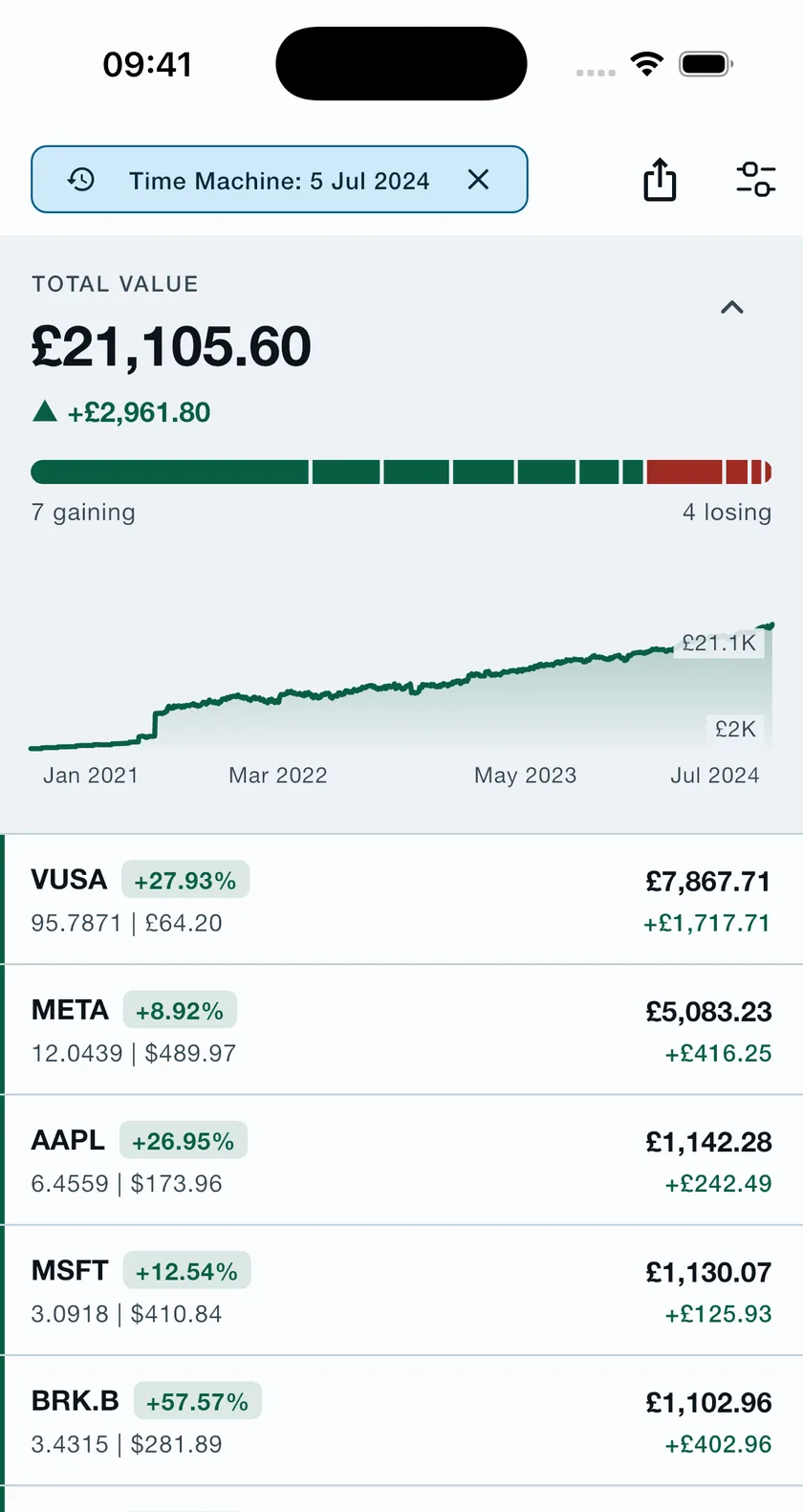 Tracker 212 valuing a portfolio as it stood on 5 July 2024: £21,105.60, up £2,961.80, with the holdings you had that day and what each was worth